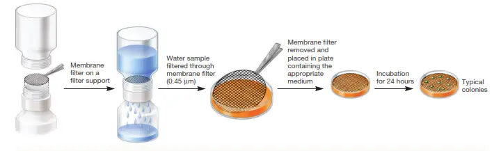 filtration sur membrane