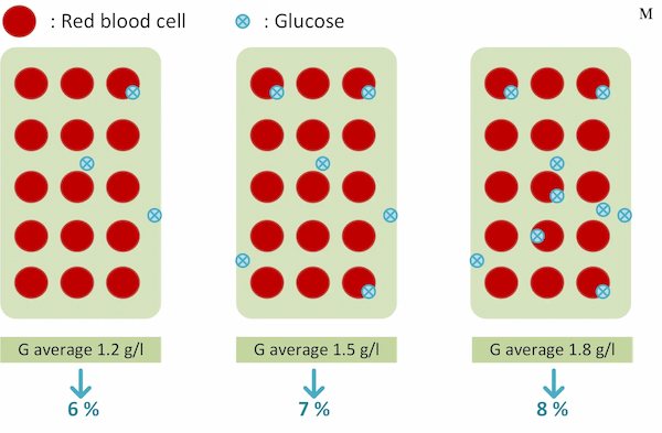 Hemoglobin A1c