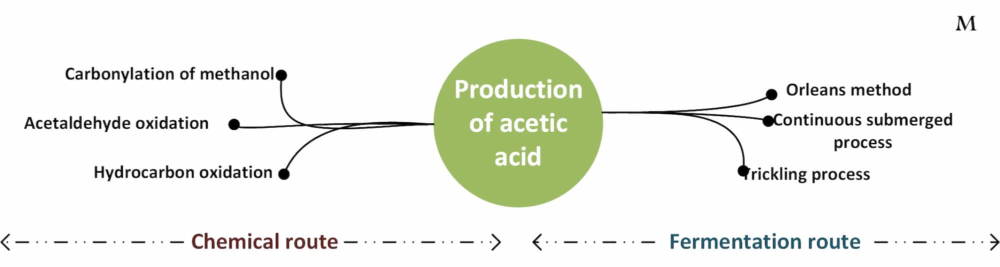 Production of acetic acid
