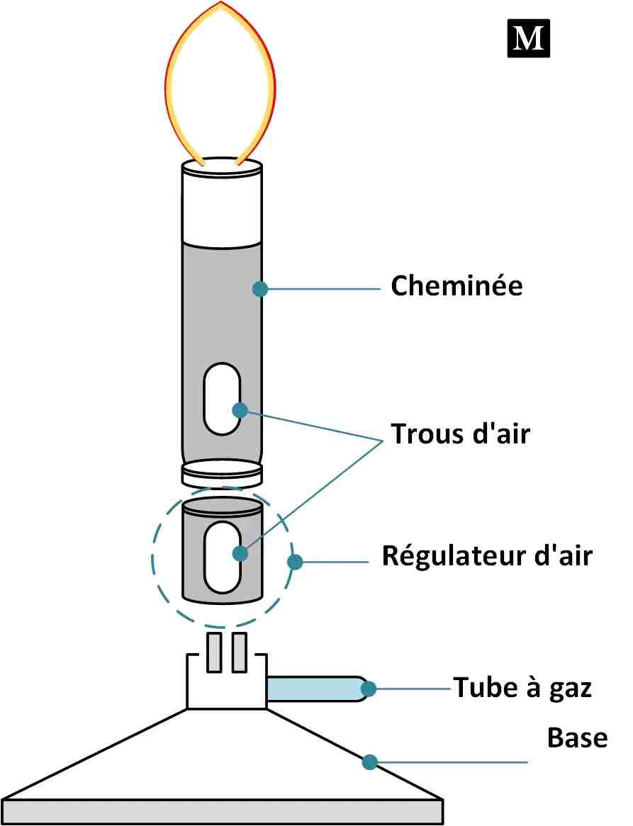 schema de bec bunsen