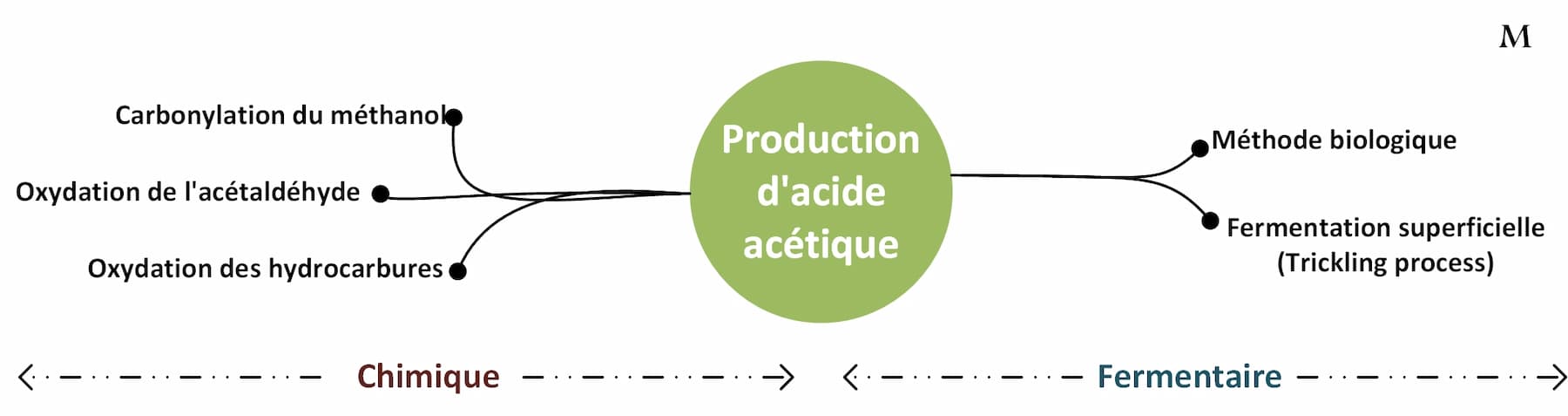 Production d'acide acétique