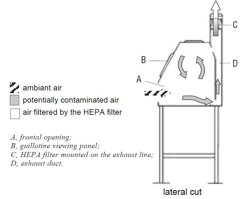 BSCs - Class I biosafety cabinet